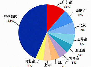 2015年中国微商市场研究报告